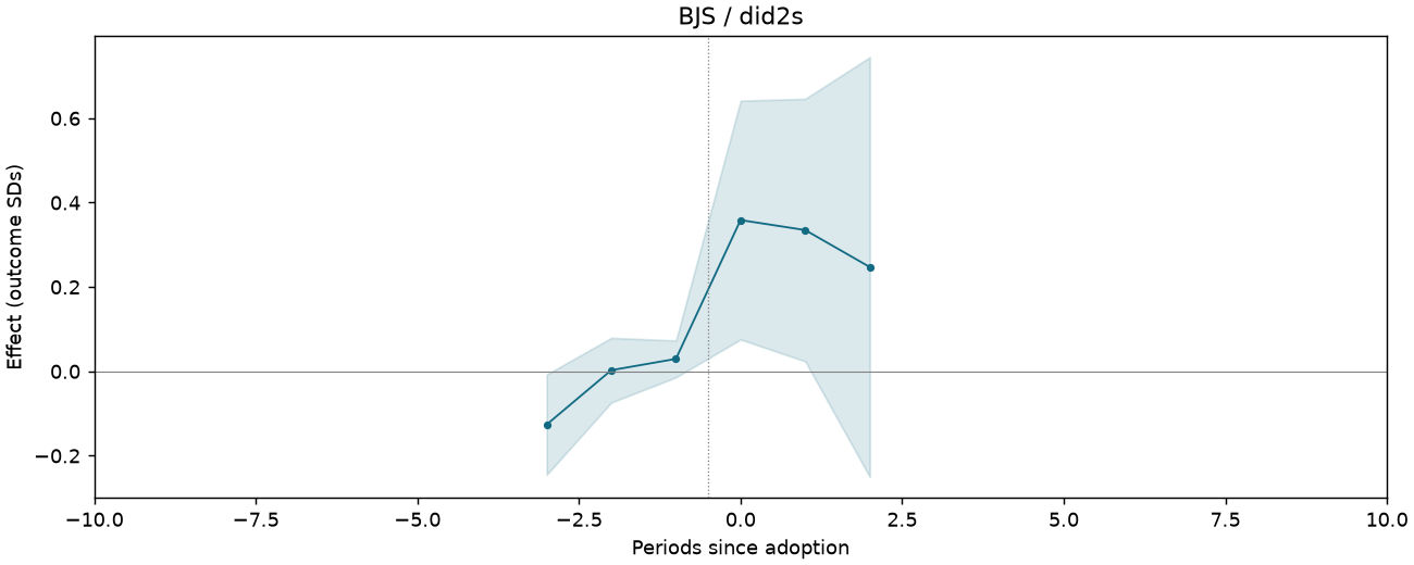 BJS / did2s event study