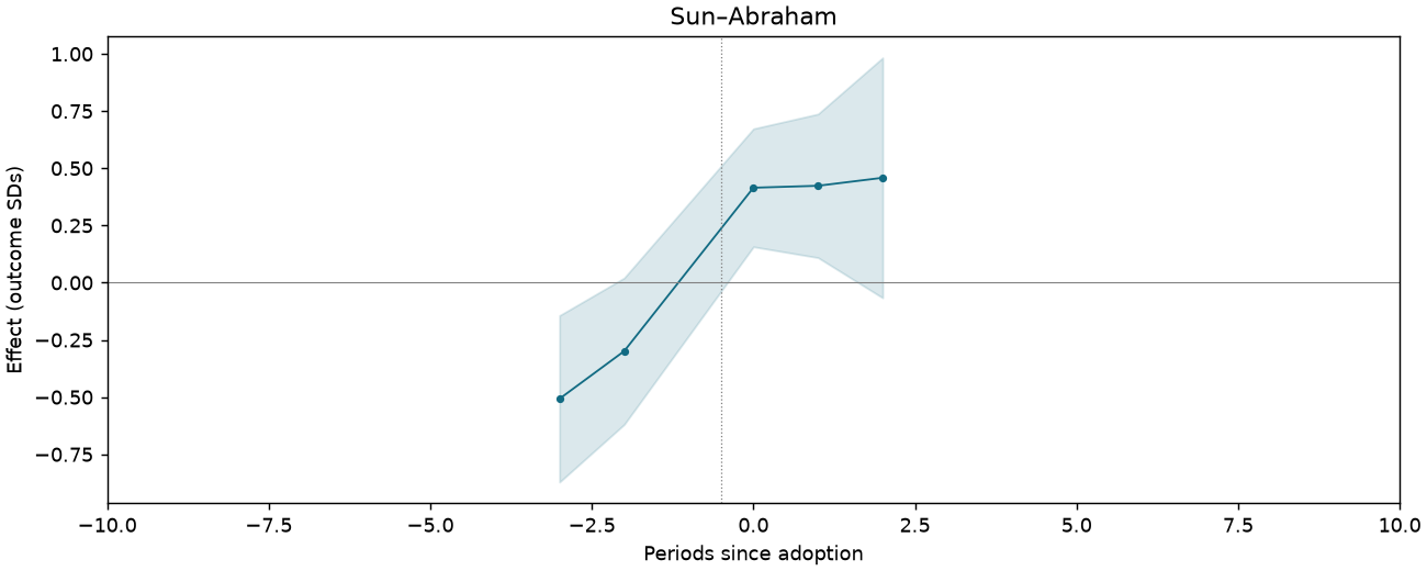 Sun–Abraham event study