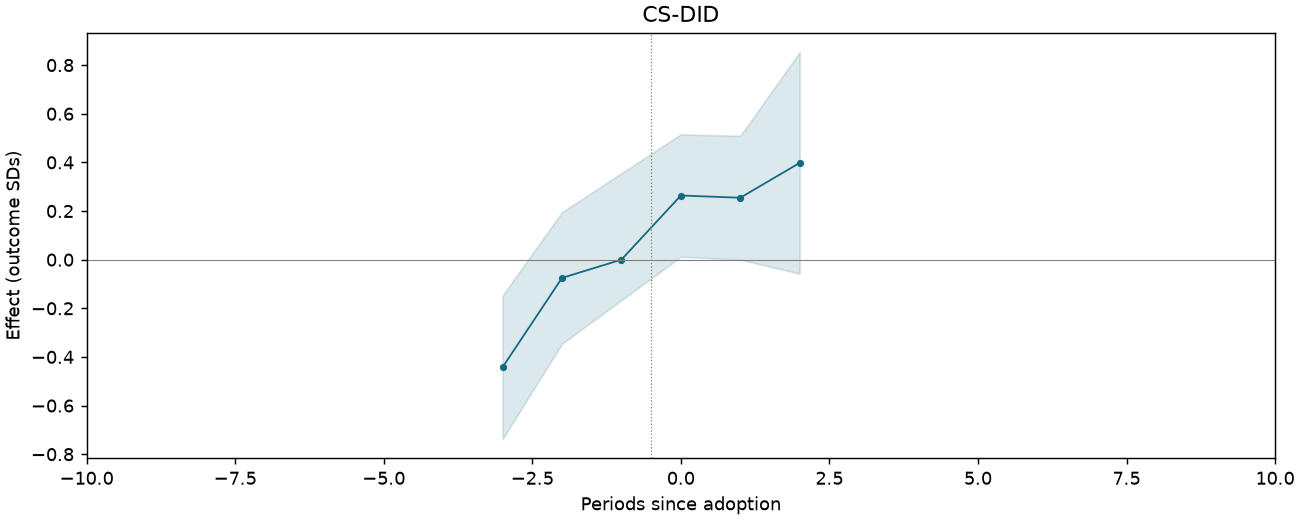 CS-DID event study