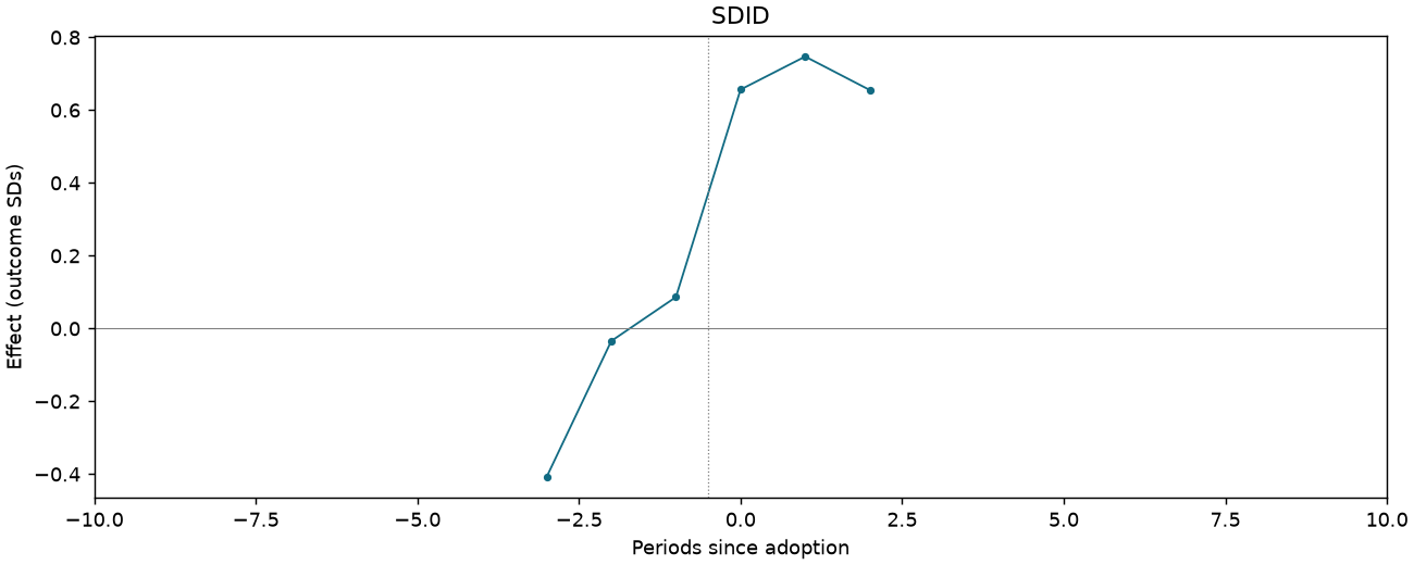 SDID event study