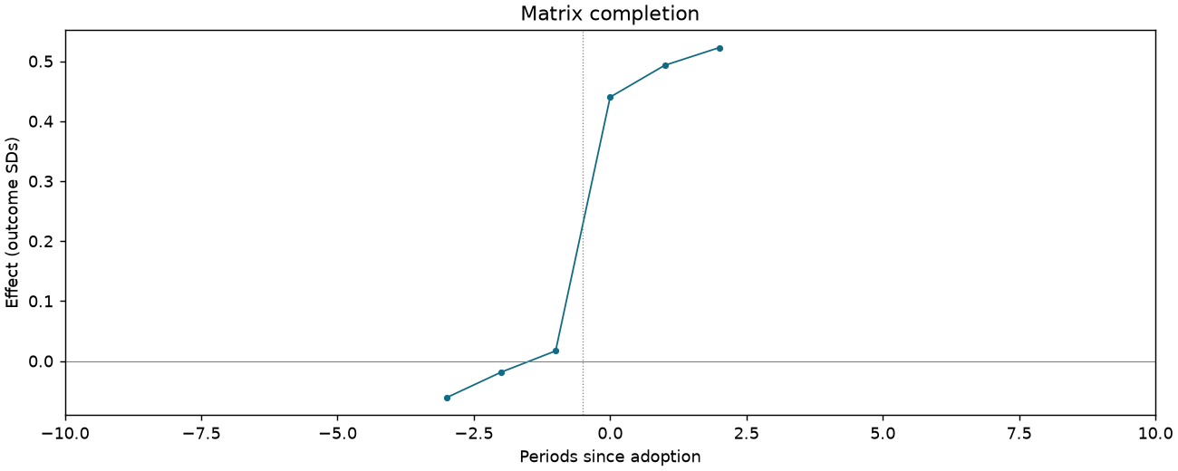 Matrix completion event study
