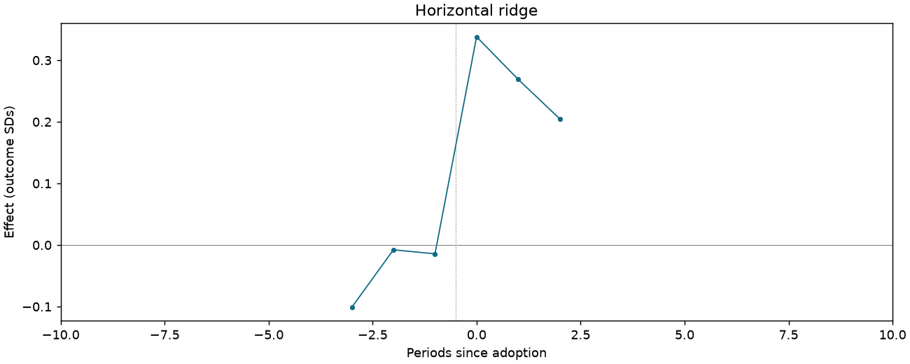 Horizontal ridge event study