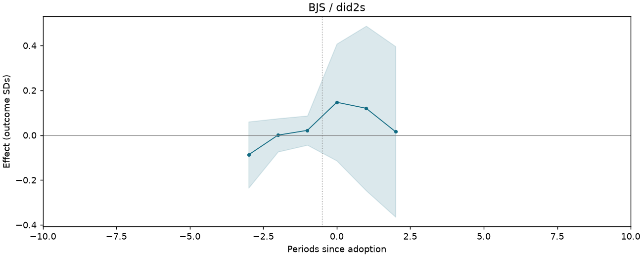 BJS / did2s event study