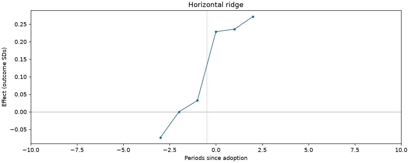 Horizontal ridge event study