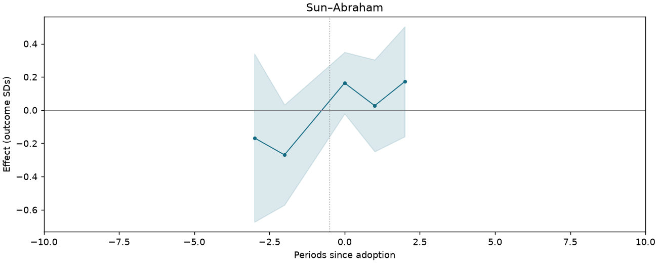 Sun–Abraham event study
