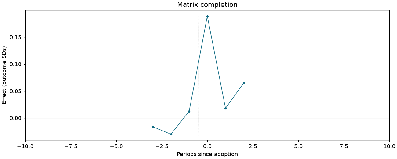Matrix completion event study