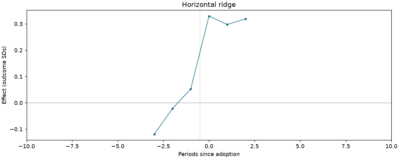 Horizontal ridge event study