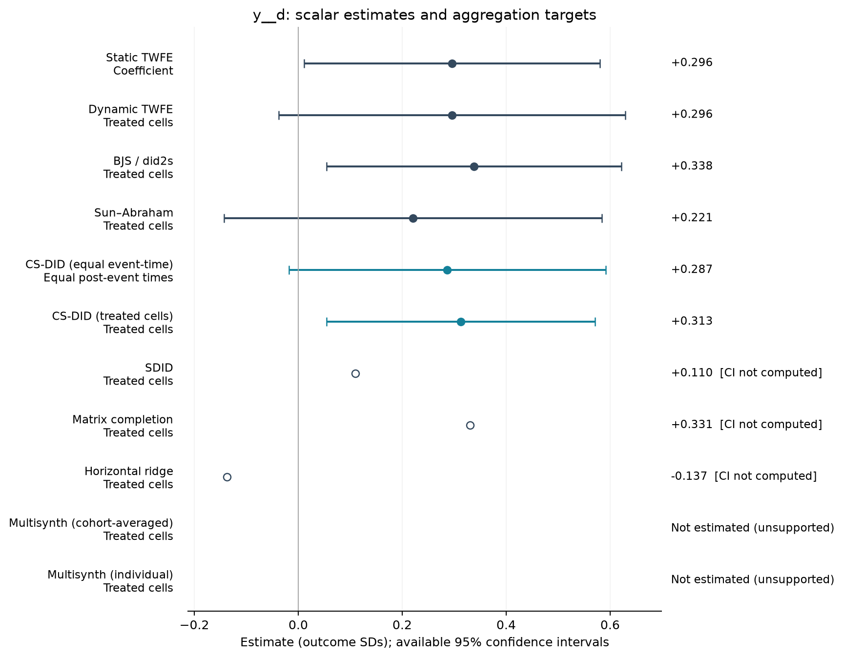 S01-P004: point estimates, targets and available 95% intervals