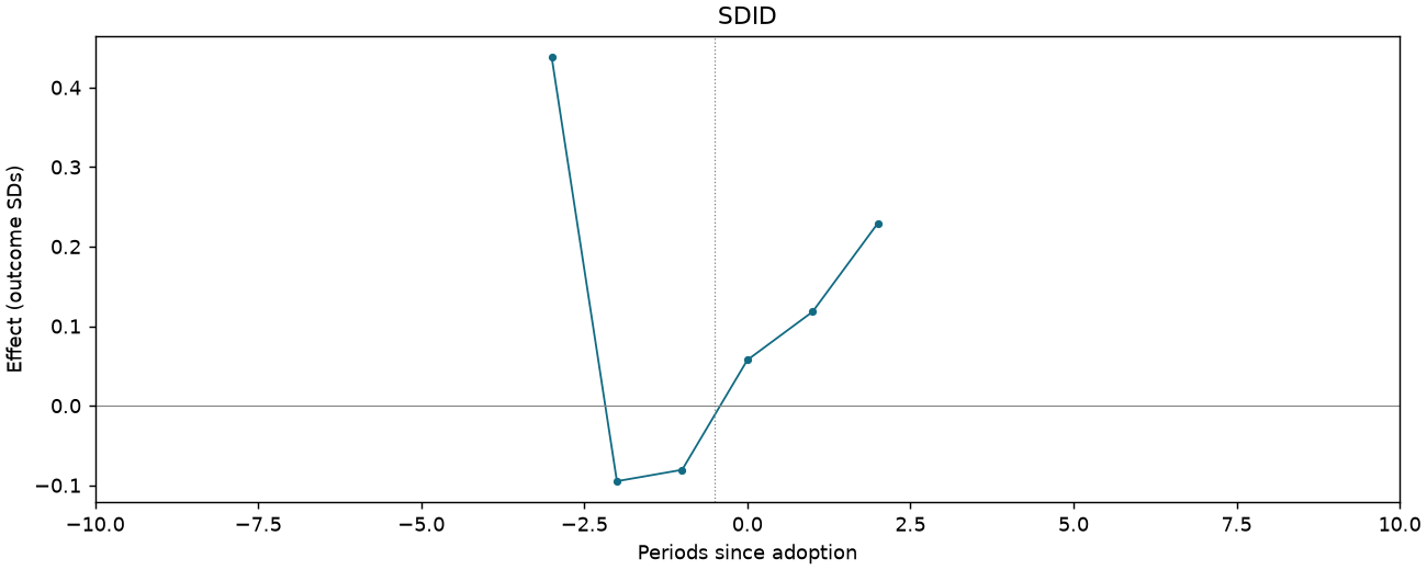 SDID event study