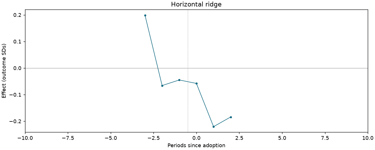 Horizontal ridge event study