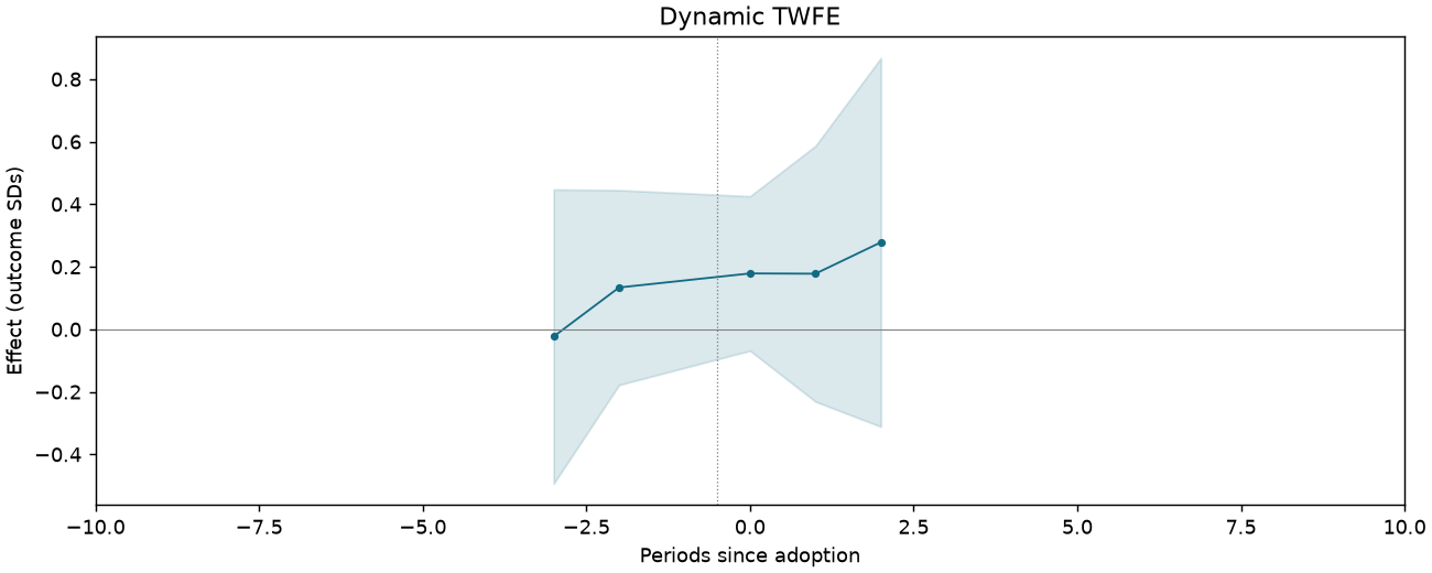 Dynamic TWFE event study