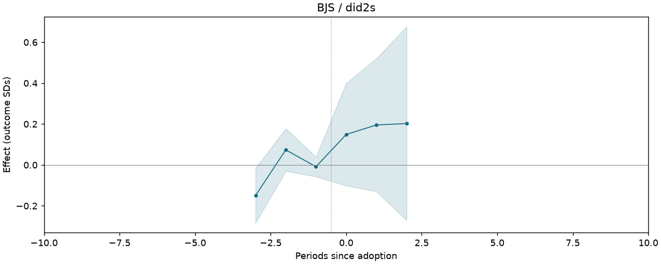 BJS / did2s event study