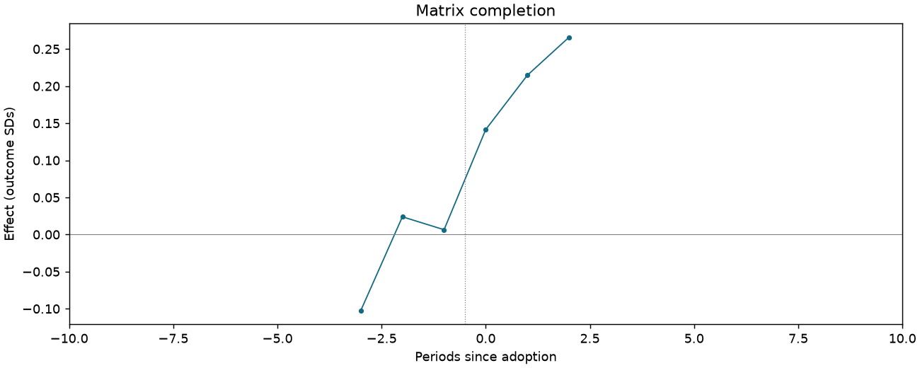 Matrix completion event study