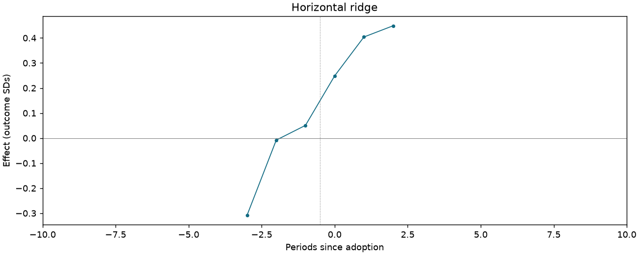 Horizontal ridge event study