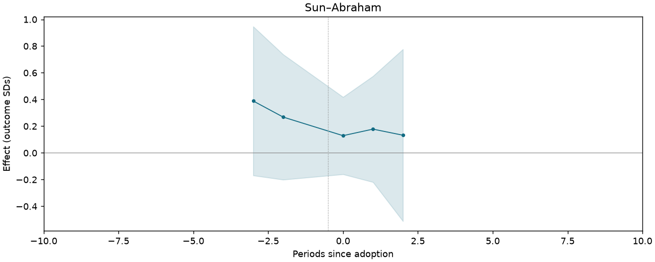 Sun–Abraham event study