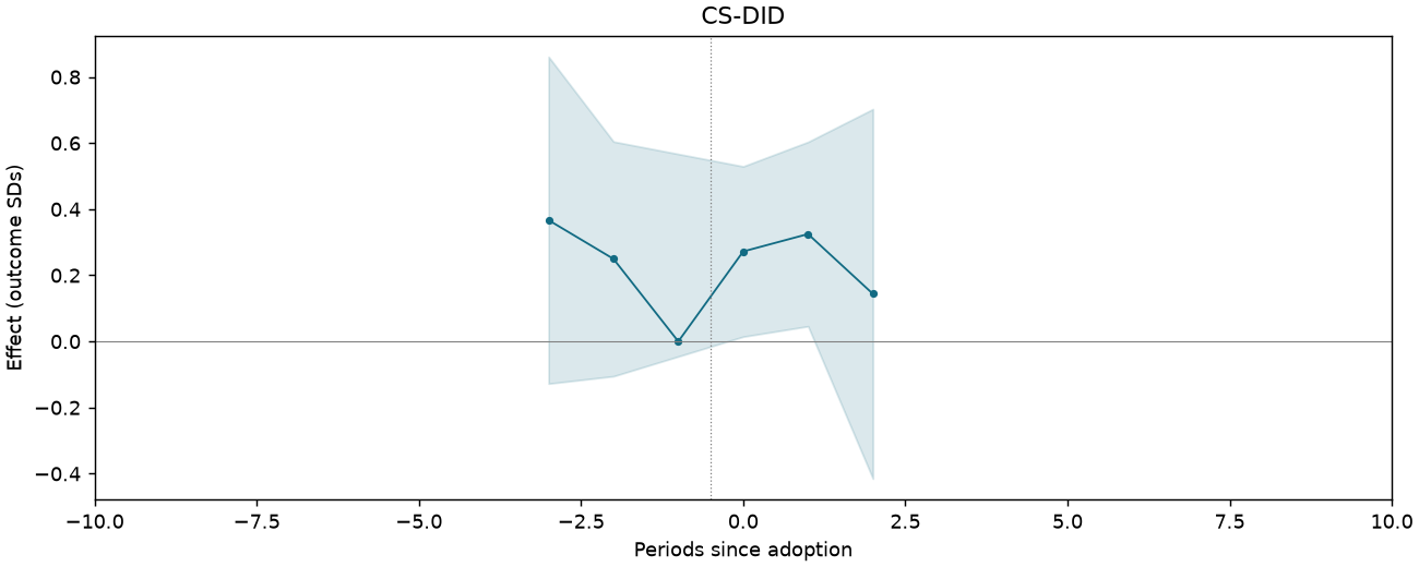 CS-DID event study