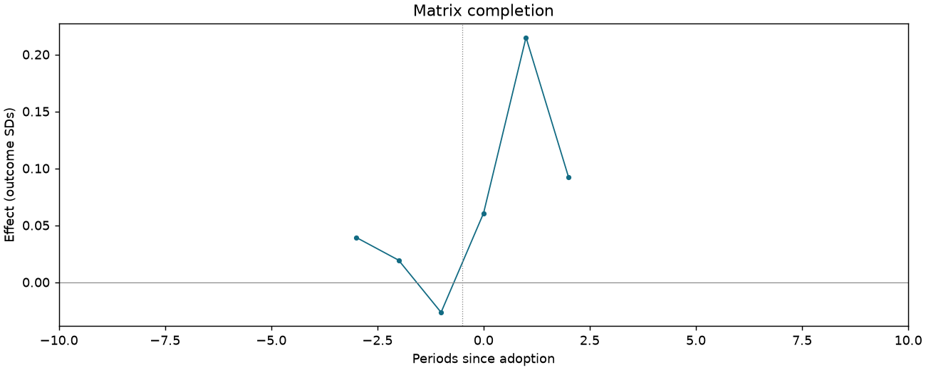 Matrix completion event study