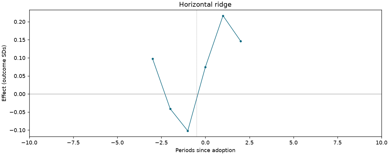 Horizontal ridge event study