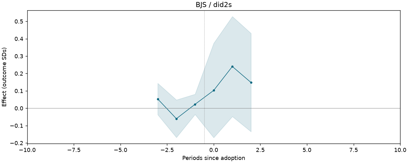 BJS / did2s event study