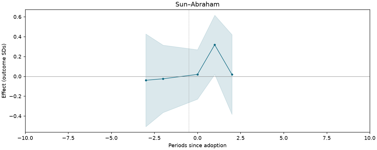 Sun–Abraham event study