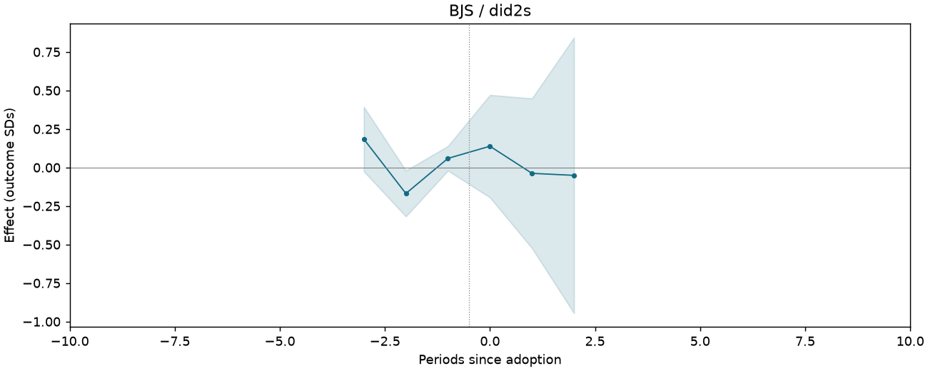 BJS / did2s event study