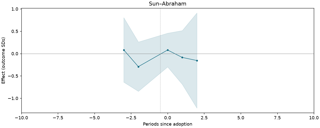 Sun–Abraham event study