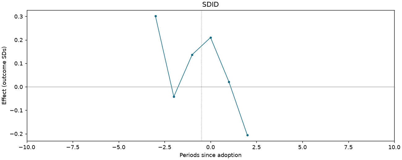 SDID event study