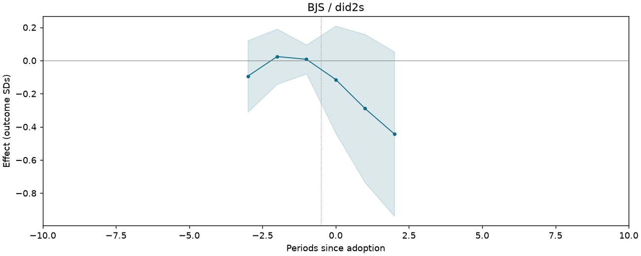 BJS / did2s event study