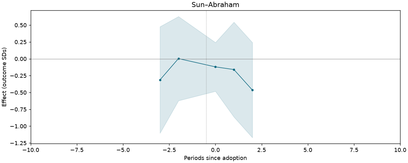 Sun–Abraham event study