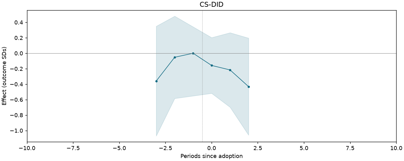 CS-DID event study