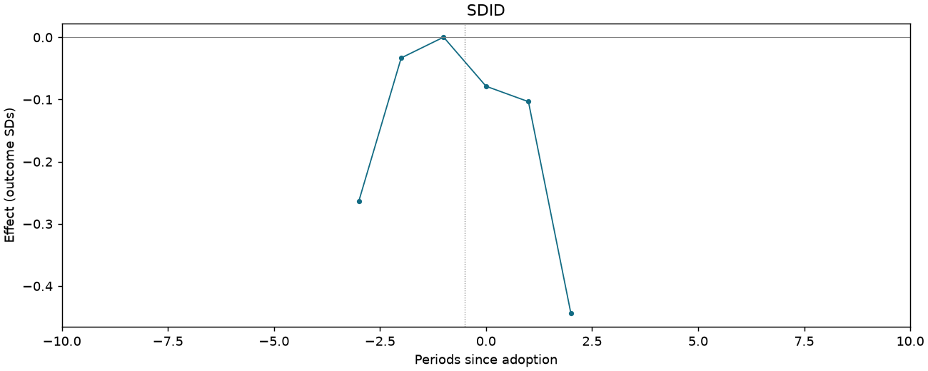 SDID event study