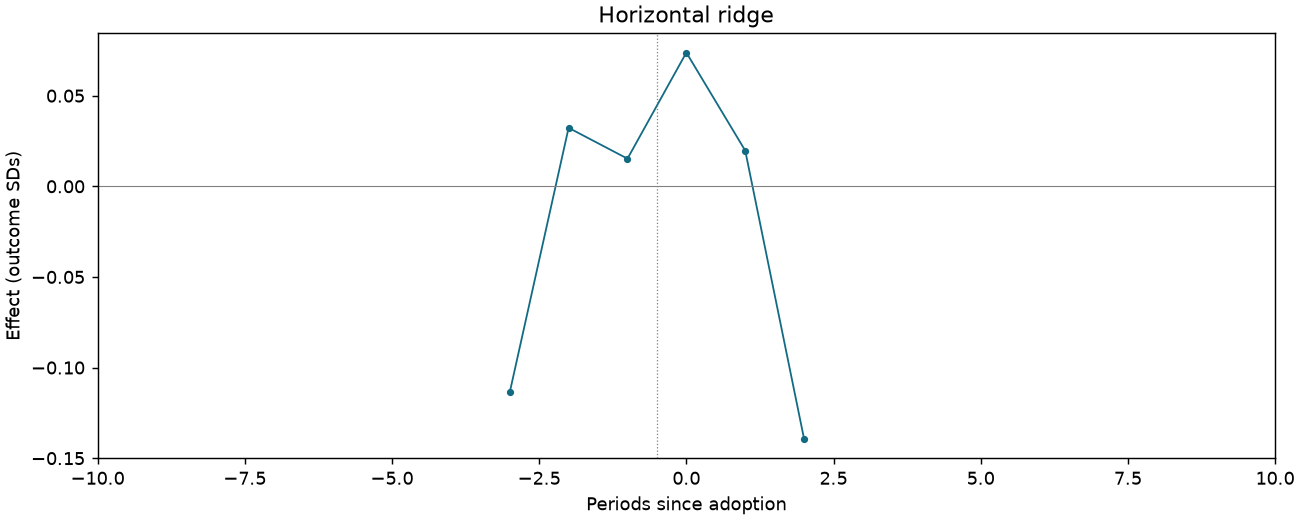 Horizontal ridge event study
