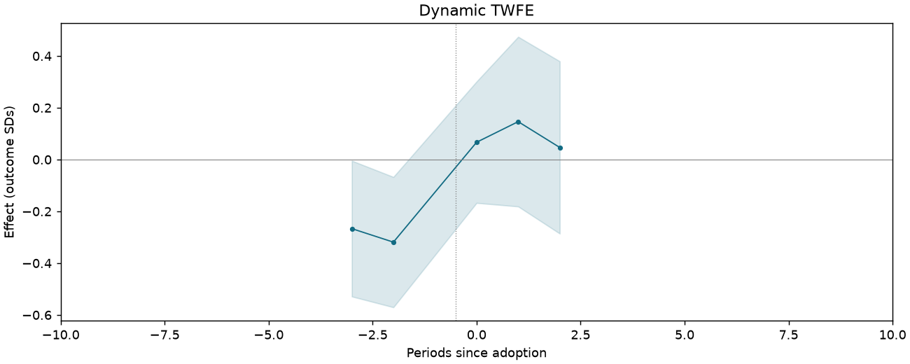 Dynamic TWFE event study