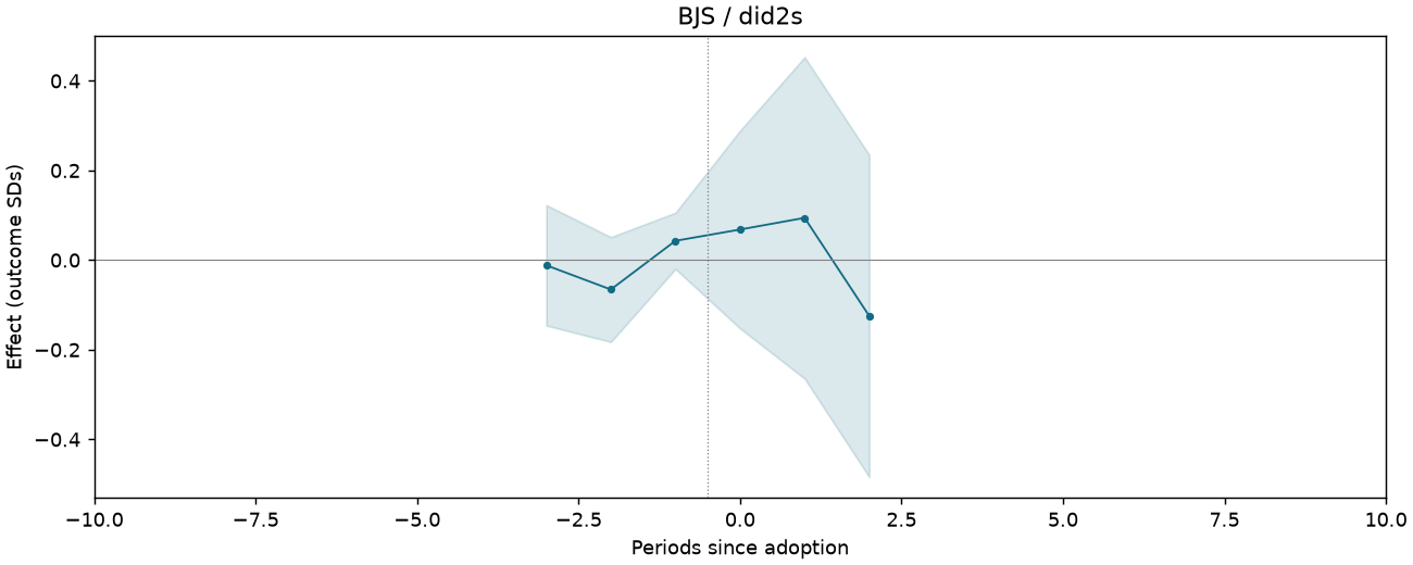 BJS / did2s event study