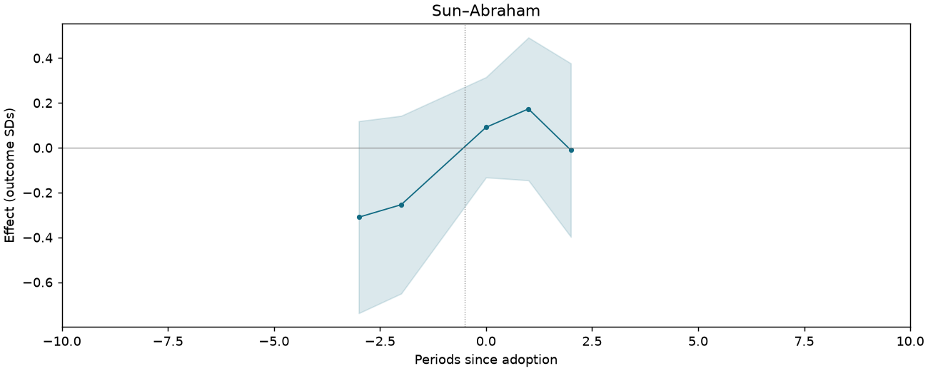 Sun–Abraham event study