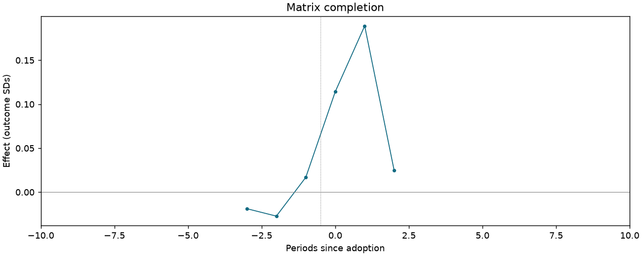 Matrix completion event study