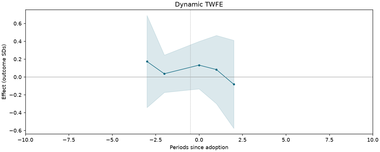 Dynamic TWFE event study
