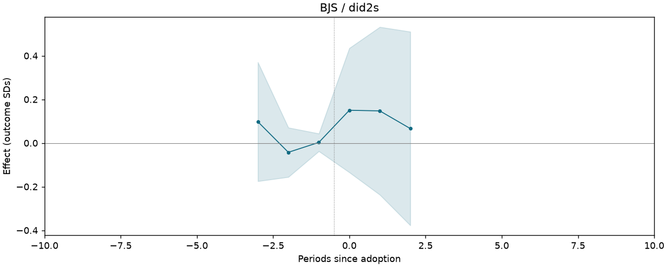 BJS / did2s event study