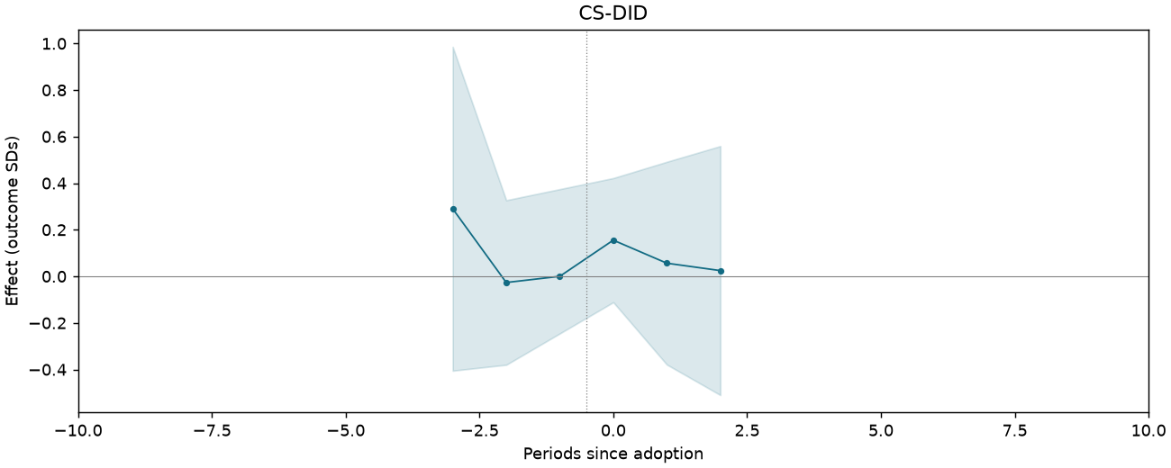 CS-DID event study