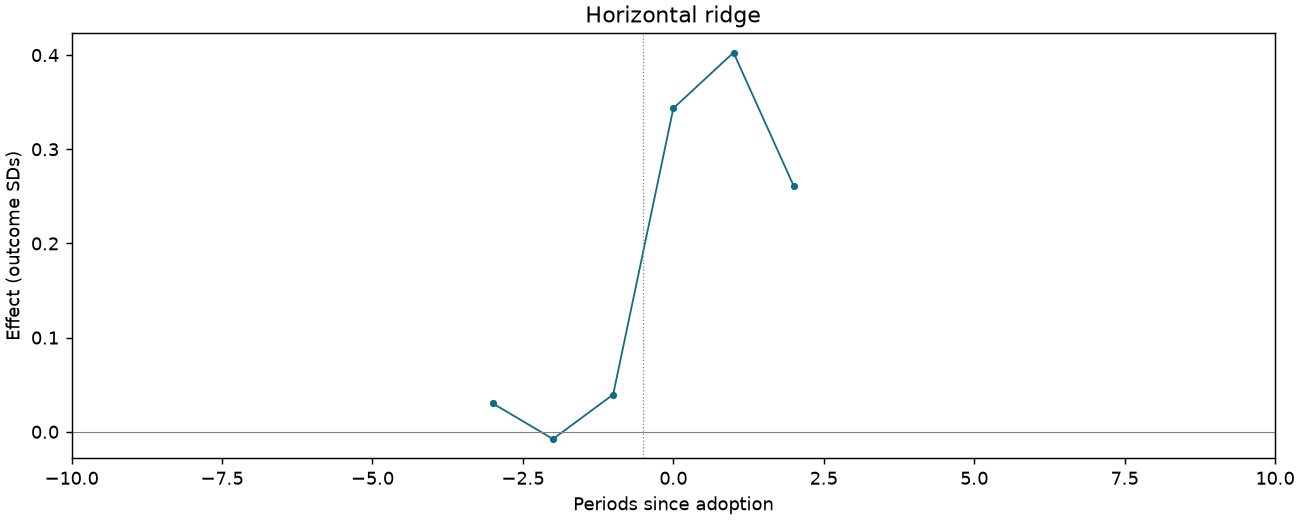 Horizontal ridge event study