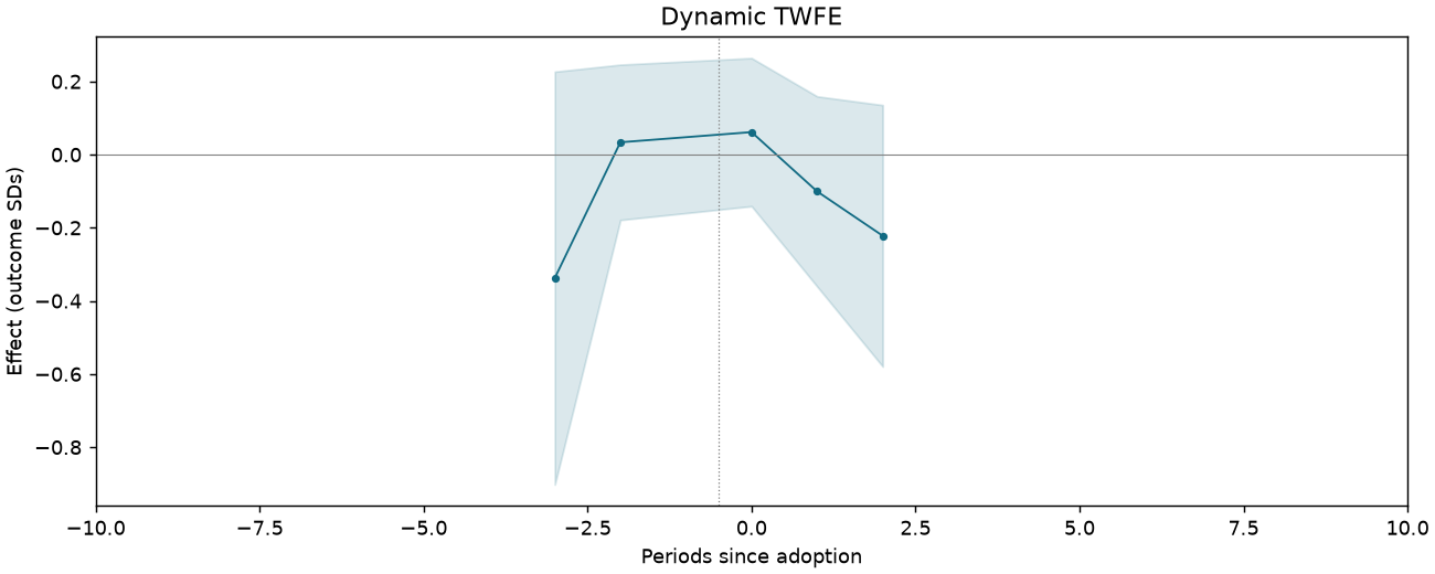 Dynamic TWFE event study