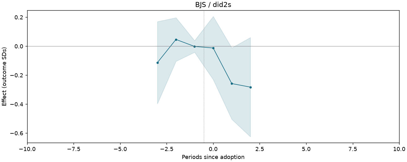BJS / did2s event study