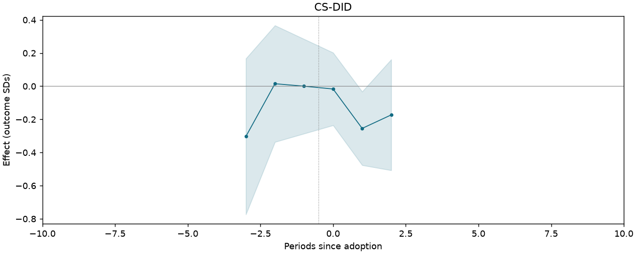 CS-DID event study