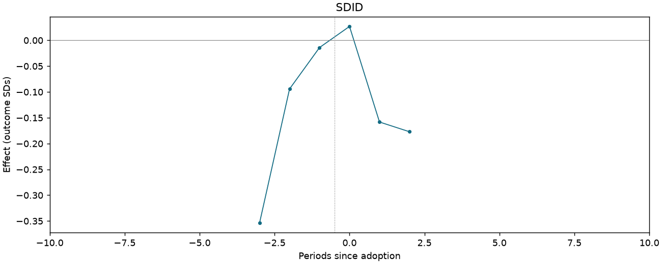 SDID event study
