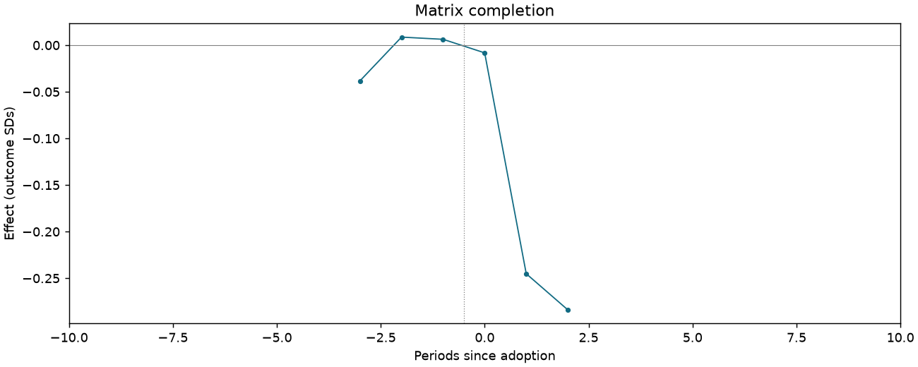 Matrix completion event study