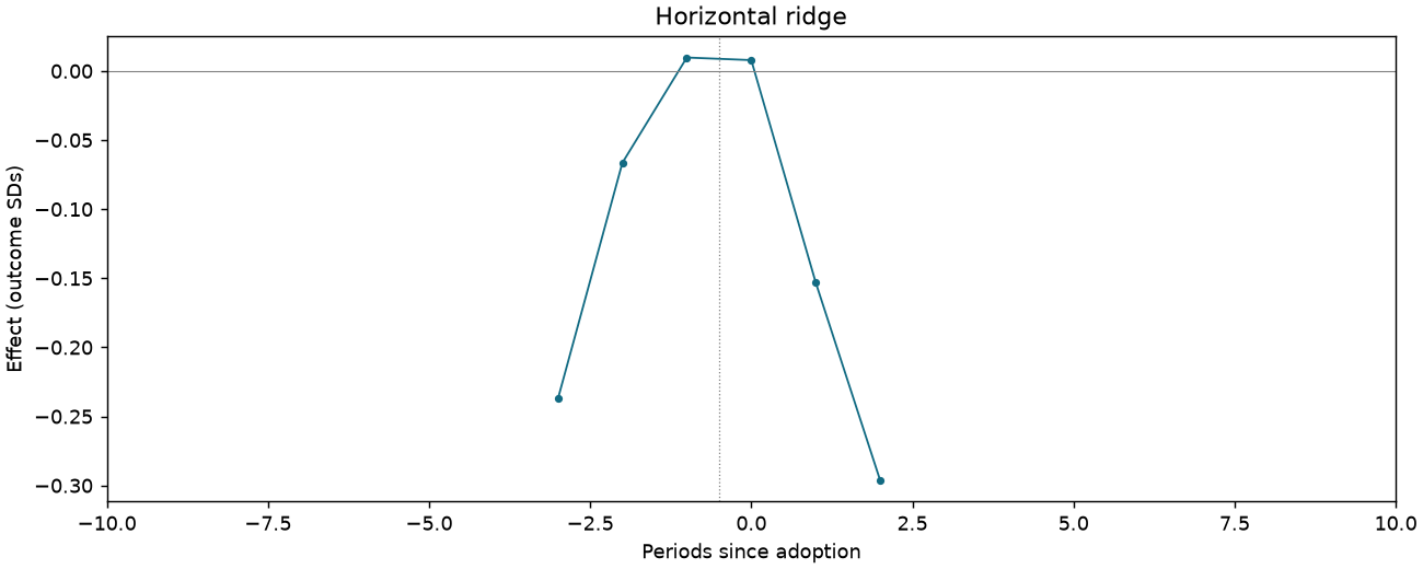 Horizontal ridge event study