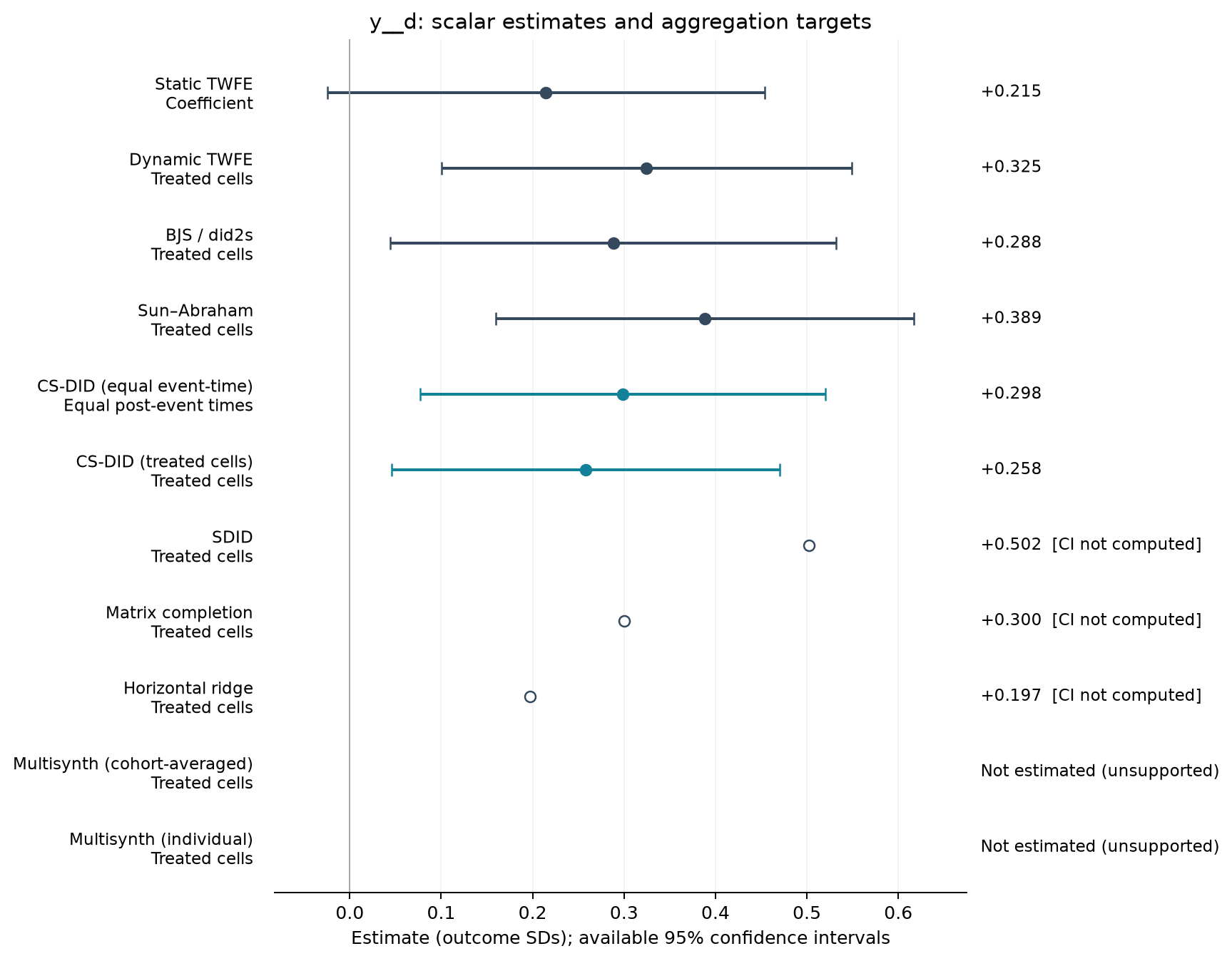S01-P013: point estimates, targets and available 95% intervals