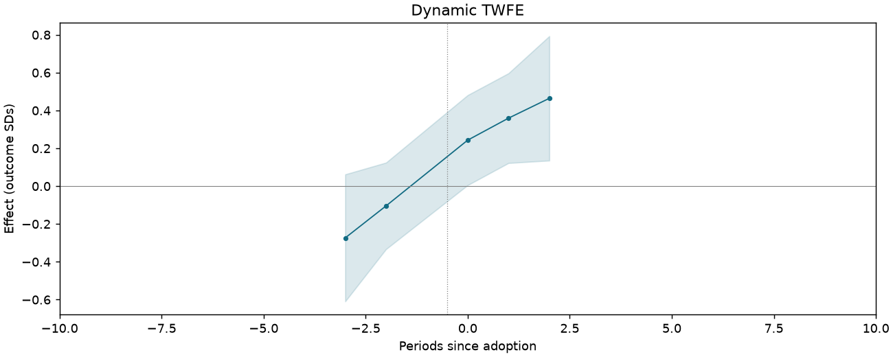 Dynamic TWFE event study