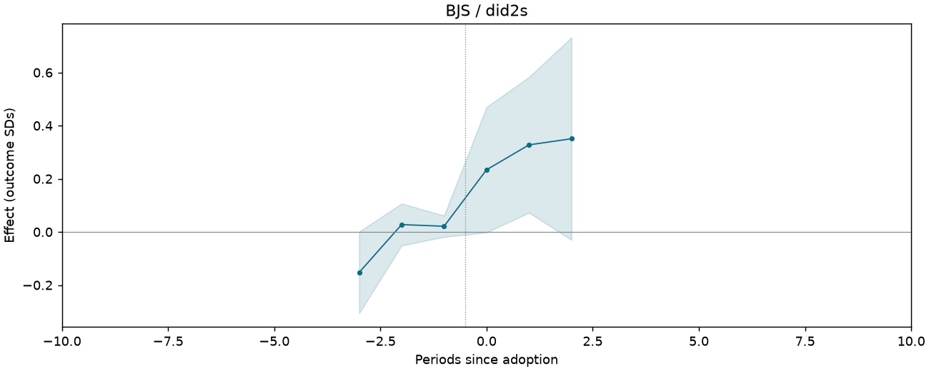 BJS / did2s event study