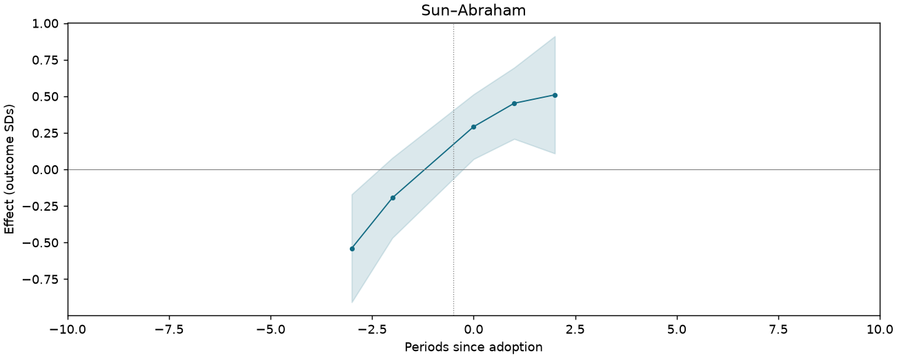 Sun–Abraham event study
